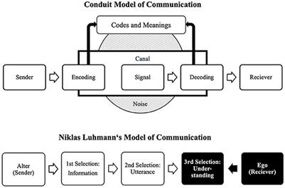 Communicating science addressing contentious environmental issues: utilizing Luhmann's social systems theory